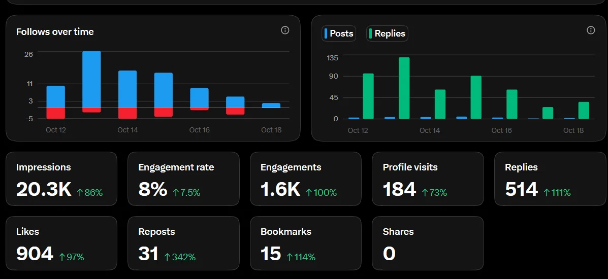 Yoanna Juille's X activity showing posts, replies, impressions, and engagement during the Lutains launch week
